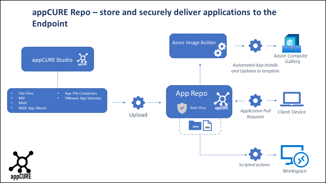 appCURE_repo_diagram_v1_3 RM